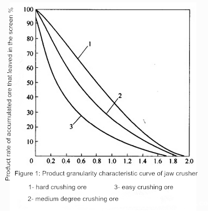 The Typical Granularity Characteristic Curve and Application of Jaw Crusher