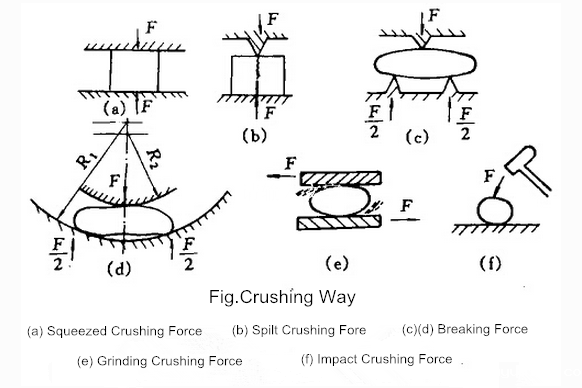 Crushing and Mechanical Properties