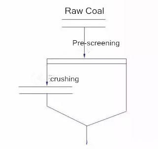 Crushing Process at Coal Preparation Plant