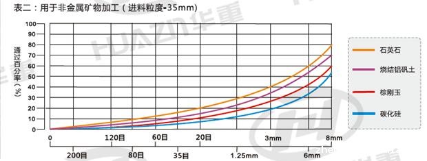 立式冲击taptap国际版下载地址产品粒度曲线图（用于非金属矿物加工）