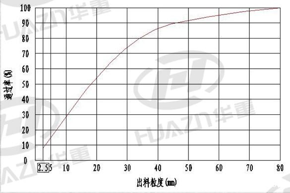 加工物料：河卵石（抗压强度< 200Mpa）