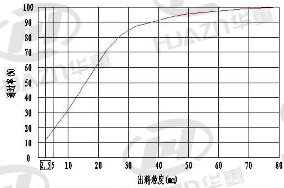 加工物料：石灰石（抗压强度< 100Mpa）
