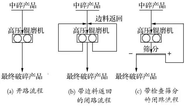 高压辊磨机典型破碎工艺流程